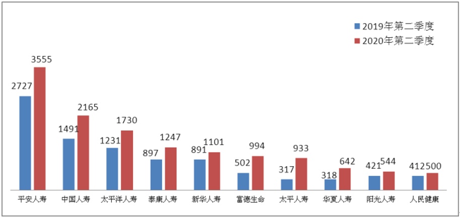 2020年第二季度保险消费投诉同比增27%，保证保险纠纷投诉首超车险