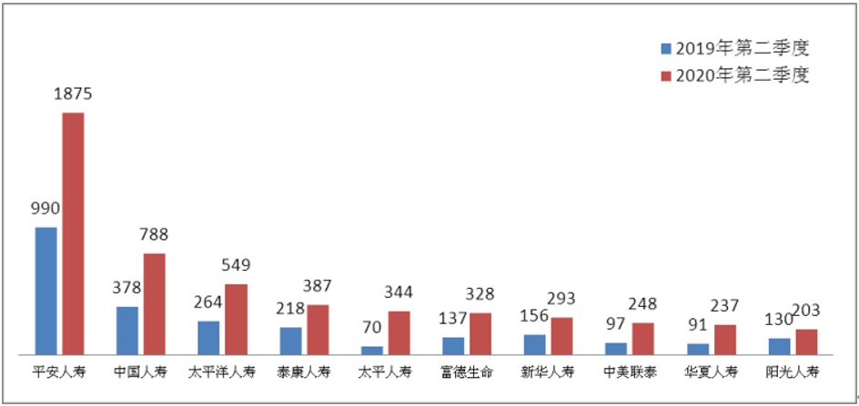 2020年第二季度保险消费投诉同比增27%，保证保险纠纷投诉首超车险