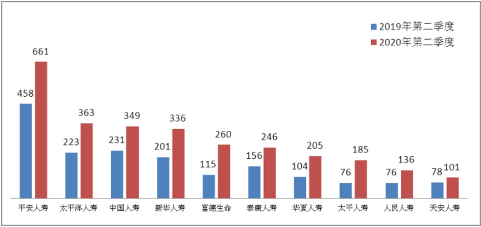 2020年第二季度保险消费投诉同比增27%，保证保险纠纷投诉首超车险