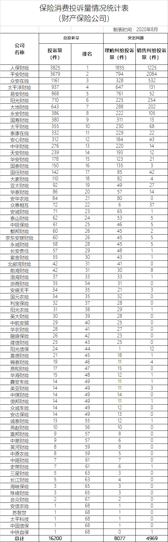 2020年第二季度保险消费投诉同比增27%，保证保险纠纷投诉首超车险