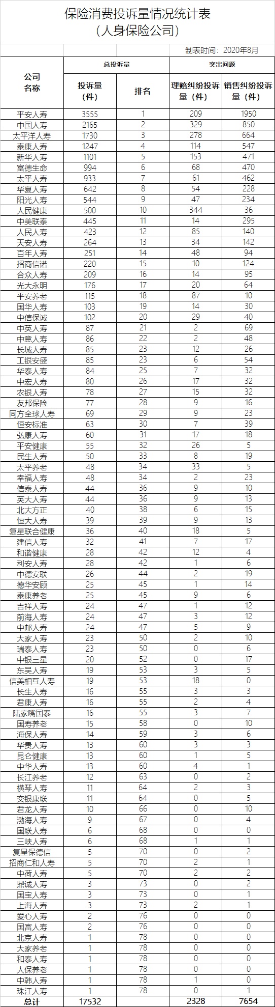 2020年第二季度保险消费投诉同比增27%，保证保险纠纷投诉首超车险