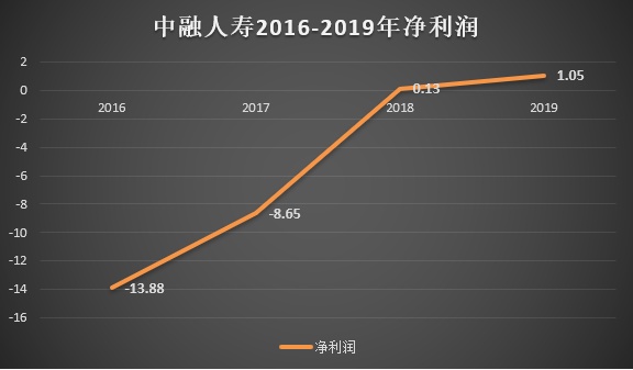 中融人寿的困局：亏损下银保渠道难舍弃，帅位空缺转型难