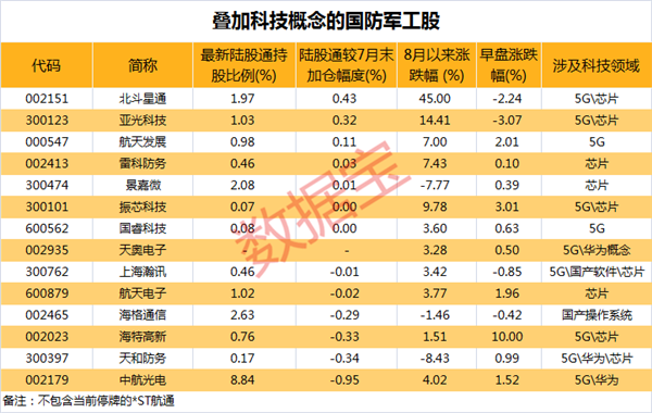 强势崛起，军工股获20亿机构资金抢筹！叠加科技概念且获北上资金加仓的军工股，仅5只（附名单）