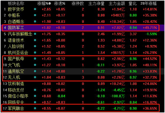 强势崛起，军工股获20亿机构资金抢筹！叠加科技概念且获北上资金加仓的军工股，仅5只（附名单）