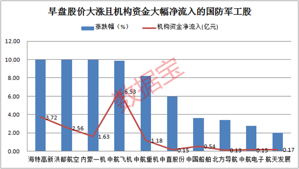 强势崛起，军工股获20亿机构资金抢筹！叠加科技概念且获北上资金加仓的军工股，仅5只（附名单）