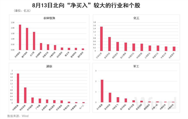 刚刚，吃下定心丸！央妈一周释放4900亿，更预告续作“麻辣粉”！军工医药复活，外资大举加仓！