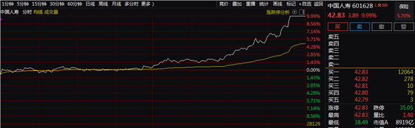 万亿保险巨头强势涨停，又是因为