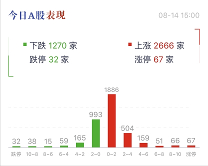 A股大反攻！万亿巨头罕见涨停 外资狂加仓 股民嗨了：太给力！