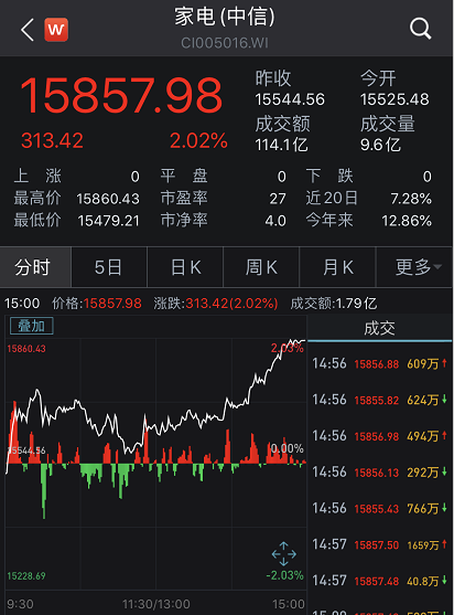 A股70点大反攻！万亿巨头罕见涨停，保险地产白酒轮番拉升，外资狂加仓64亿