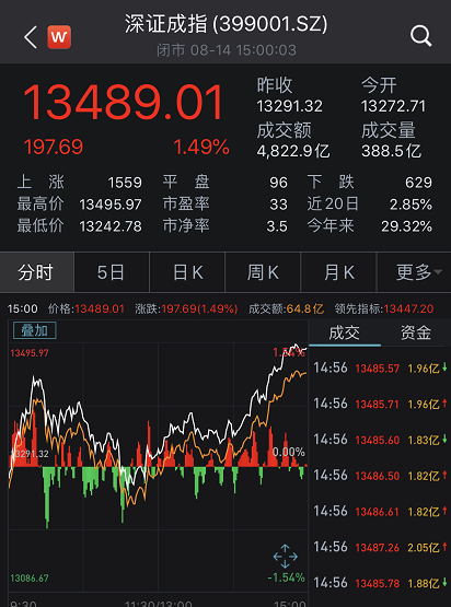 A股70点大反攻！万亿巨头罕见涨停，保险地产白酒轮番拉升，外资狂加仓64亿