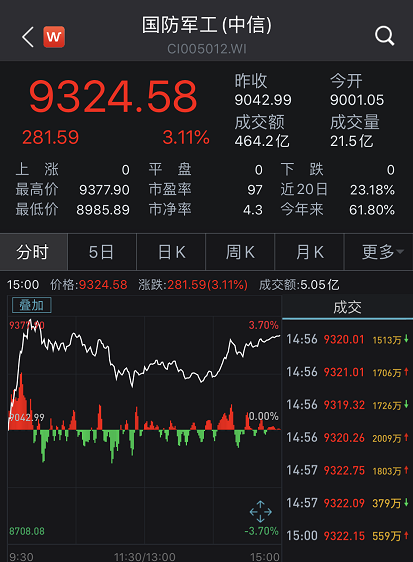 A股70点大反攻！万亿巨头罕见涨停，保险地产白酒轮番拉升，外资狂加仓64亿