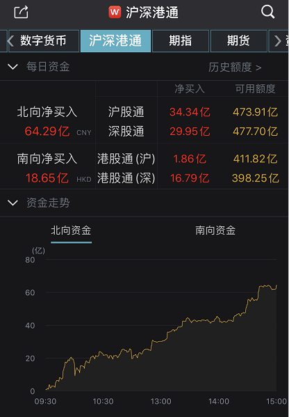 A股70点大反攻！万亿巨头罕见涨停，保险地产白酒轮番拉升，外资狂加仓64亿