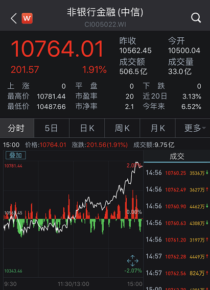 A股70点大反攻！万亿巨头罕见涨停，保险地产白酒轮番拉升，外资狂加仓64亿