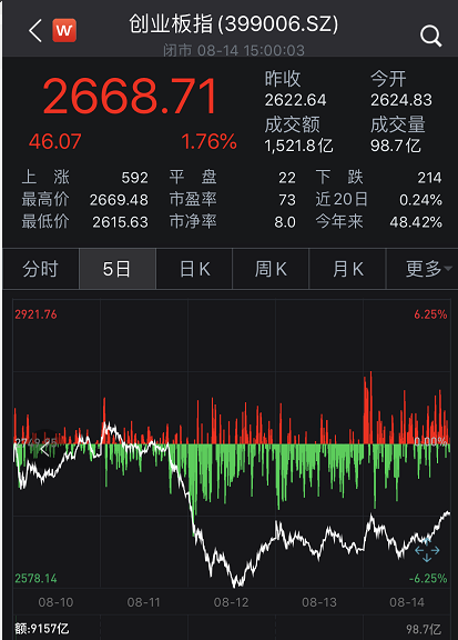 A股70点大反攻！万亿巨头罕见涨停，保险地产白酒轮番拉升，外资狂加仓64亿