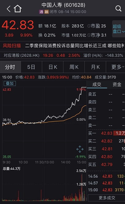 A股70点大反攻！万亿巨头罕见涨停，保险地产白酒轮番拉升，外资狂加仓64亿