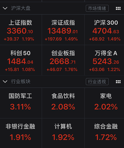 A股70点大反攻！万亿巨头罕见涨停，保险地产白酒轮番拉升，外资狂加仓64亿