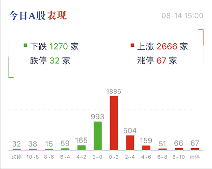 A股70点大反攻！万亿巨头罕见涨停，保险地产白酒轮番拉升，外资狂加仓64亿