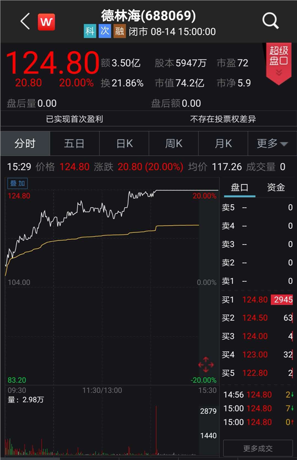 A股70点大反攻！万亿巨头罕见涨停，保险地产白酒轮番拉升，外资狂加仓64亿