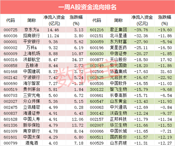 骤降78%，人气股数量仅剩28只！万亿巨头突发涨停，两大板块成首选避风港