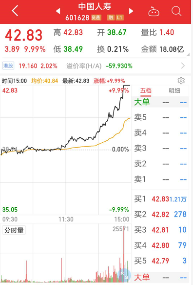 骤降78%，人气股数量仅剩28只！万亿巨头突发涨停，两大板块成首选避风港