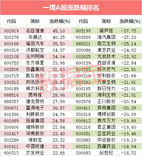 骤降78%，人气股数量仅剩28只！万亿巨头突发涨停，两大板块成首选避风港