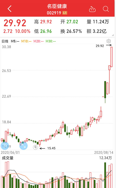 骤降78%，人气股数量仅剩28只！万亿巨头突发涨停，两大板块成首选避风港