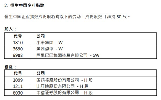 阿里、小米被纳入恒指，美团进入恒生国企指数！