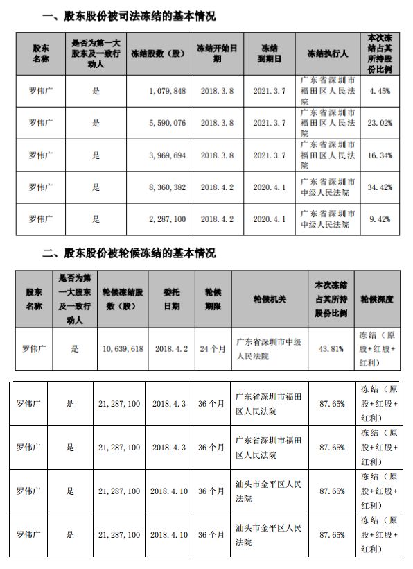 私募冠军罗伟广金刚玻璃持股被强平 90%被司法冻结