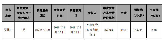 私募冠军罗伟广金刚玻璃持股被强平 90%被司法冻结