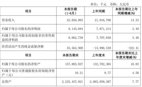 净利增速果然放缓！A股首份银行半年报出炉，江苏银行净利润仅增3.49%