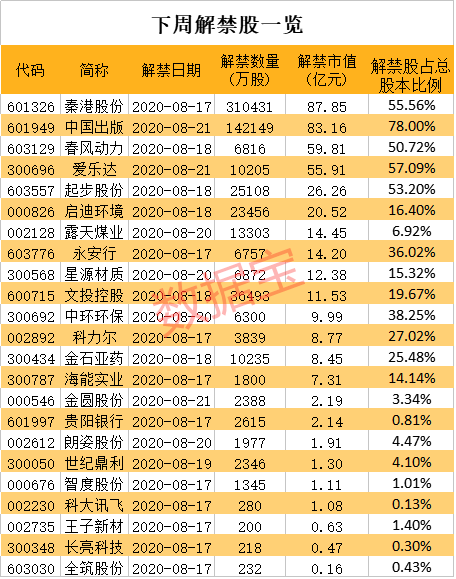 下周解禁股名单来了，涨了7倍的大牛股迎洪峰！