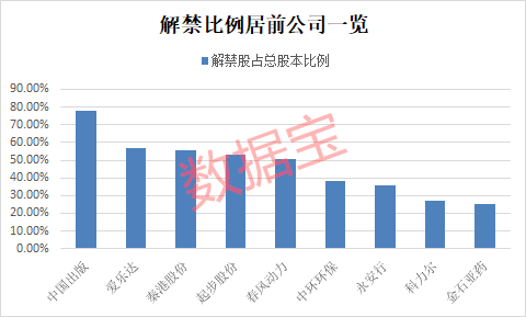 下周解禁股名单来了，涨了7倍的大牛股迎洪峰！