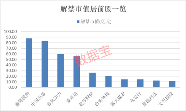 下周解禁股名单来了，涨了7倍的大牛股迎洪峰！