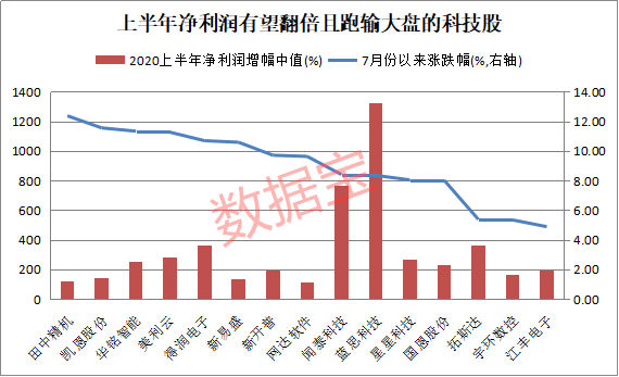 绩优滞涨的科技股名单来袭！