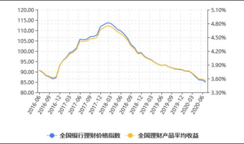 2020年7月中国银行业理财市场指数