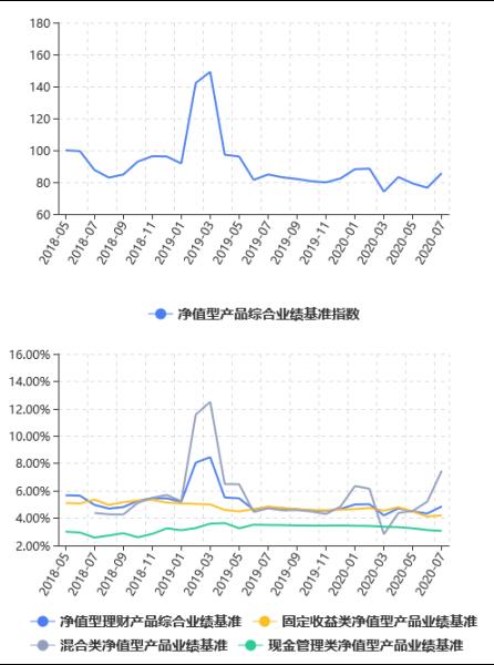 2020年7月中国银行业理财市场指数