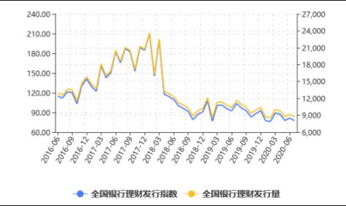 2020年7月中国银行业理财市场指数