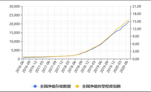 2020年7月中国银行业理财市场指数