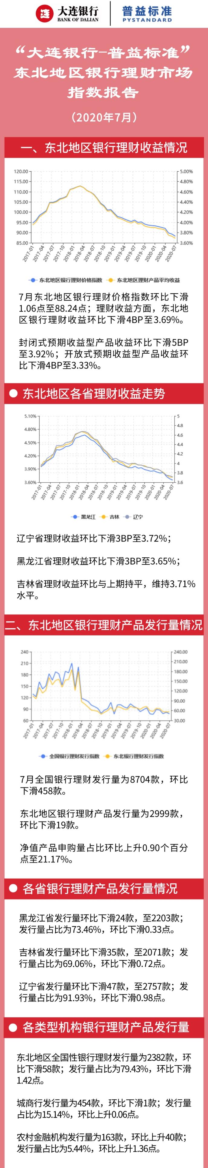 7月东北地区银行理财收益下滑至3.69%