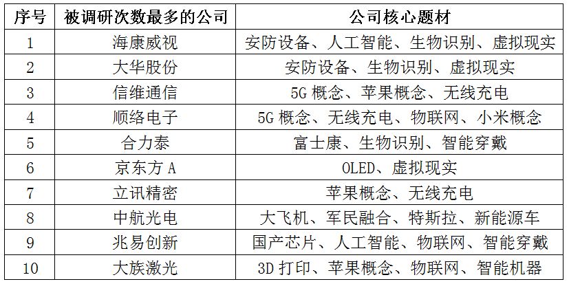 上半年数百份调研：私募大佬对电子行业偏爱有加