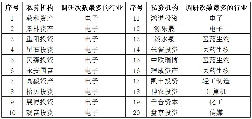 上半年数百份调研：私募大佬对电子行业偏爱有加