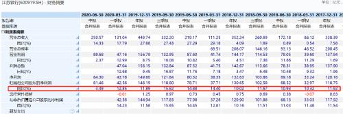 上市银行首份半年报亮相！江苏银行净利同比增长3.49% 不良率下降