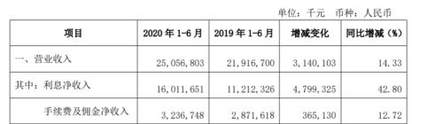 上市银行首份半年报亮相！江苏银行净利同比增长3.49% 不良率下降