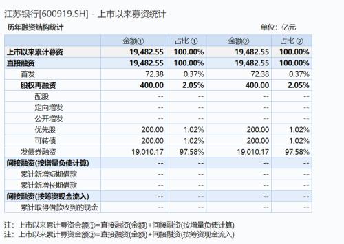 上市银行首份半年报亮相！江苏银行净利同比增长3.49% 不良率下降