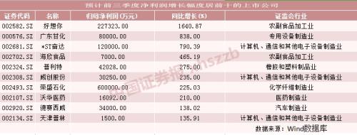 首批前三季度业绩预告出炉！这些公司净利润翻倍