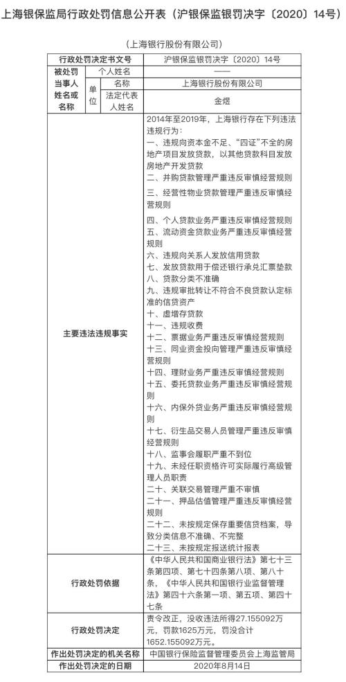 上海银行被重罚1625万元 多处严重违反审慎经营原则