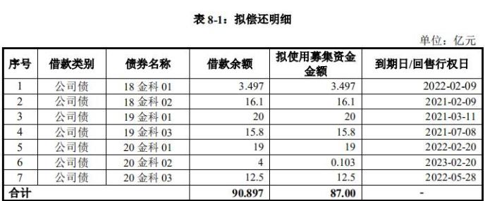 金科地产87亿小公募公司债券已获深交所受理