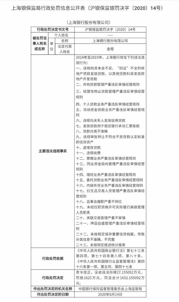 罕见“23宗罪”！这家A股银行吃巨额罚单 1652万！