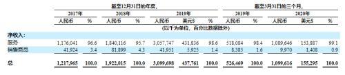 每日优鲜再拿融资 但生鲜逃过2019生死劫了吗？