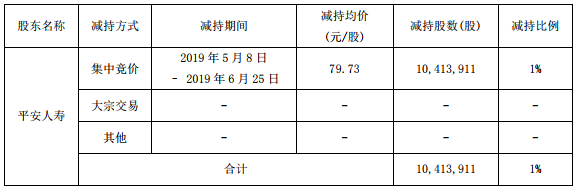 平安人寿减持云南白药1%股比降至8.4%，回笼资金约8.3亿